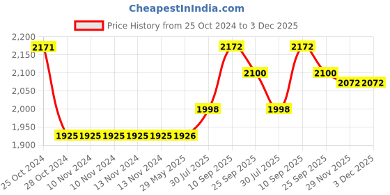 firstcry.com Inalsa Cookware Platinum Triply Fry Pan 2 L Induction Friendly Small- Silver inalsa Price History Graph from 25 Oct 2024 to 3 Dec 2025
