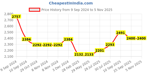 firstcry.com INALSA Cordless Mini Vacuum Cleaner for Car CarWorx CL-Black inalsa Price History Graph from 9 Sep 2024 to 2 Nov 2025