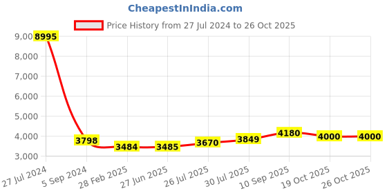 firstcry.com INALSA Homeasy WD10 Vacuum Cleaner 1200 Watt inalsa Price History Graph from 27 Jul 2024 to 25 Oct 2025