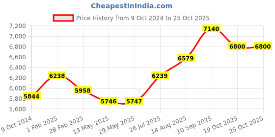 firstcry.com INALSA Master Vac 25 Vacuum Cleaner 1700 Watt inalsa Price History Graph from 9 Oct 2024 to 24 Oct 2025