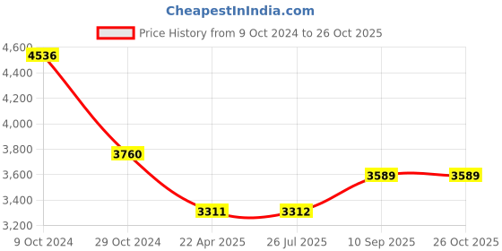 firstcry.com INALSA Micro WD10 Vacuum Cleaner 1200 Watt inalsa Price History Graph from 9 Oct 2024 to 26 Oct 2025