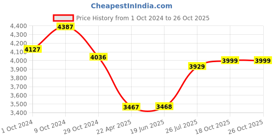 firstcry.com INALSA Micro WD12 Vacuum  Cleaner 1200 Watt inalsa Price History Graph from 1 Oct 2024 to 26 Oct 2025