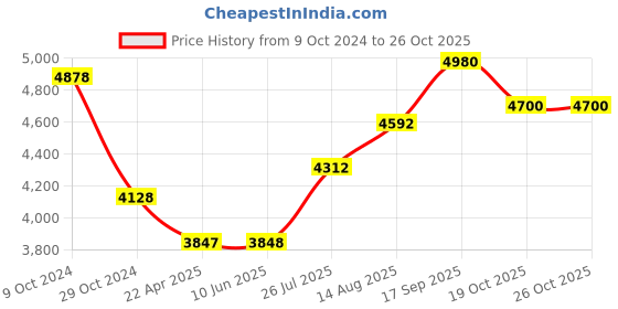 firstcry.com INALSA Micro WD15 Vacuum Cleaner 1400 Watt inalsa Price History Graph from 9 Oct 2024 to 26 Oct 2025