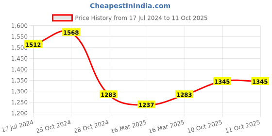firstcry.com INALSA Multi Chop PC Chopper For Kitchen & Meat Grinder - Black Red inalsa Price History Graph from 17 Jul 2024 to 10 Oct 2025