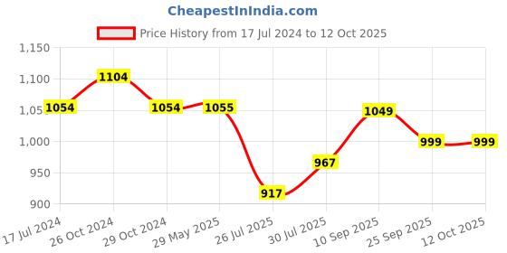 firstcry.com INALSA MultiCook Nu Multipurpose Kettle 1.5 Litre inalsa Price History Graph from 17 Jul 2024 to 11 Oct 2025