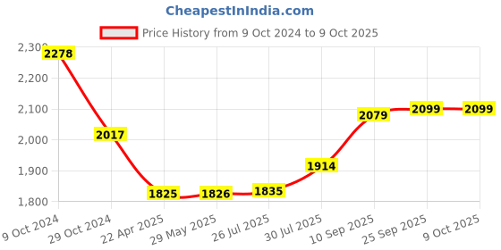 firstcry.com INALSA Ozoy Plus 2-in-1 Handheld & Stick Vacuum Cleaner - Black inalsa Price History Graph from 9 Oct 2024 to 9 Oct 2025