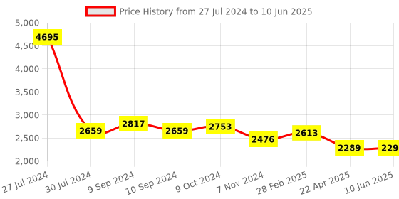firstcry.com INALSA Robot Inox 1000E Hand Blender inalsa Price History Graph from 27 Jul 2024 to 10 Jun 2025