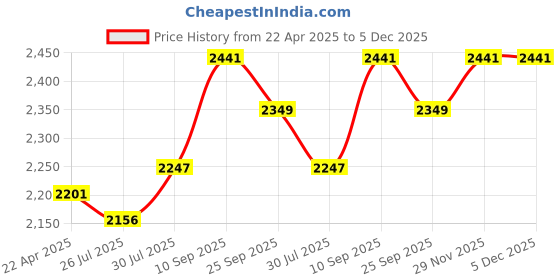firstcry.com Inalsa Robot Inox1500 Nero Hand Blender-1500W inalsa Price History Graph from 22 Apr 2025 to 5 Dec 2025