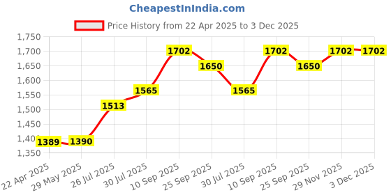 firstcry.com Inalsa RobotElectric Hand Blender with 500 Watt-Inox500-Black/Silver inalsa Price History Graph from 22 Apr 2025 to 3 Dec 2025