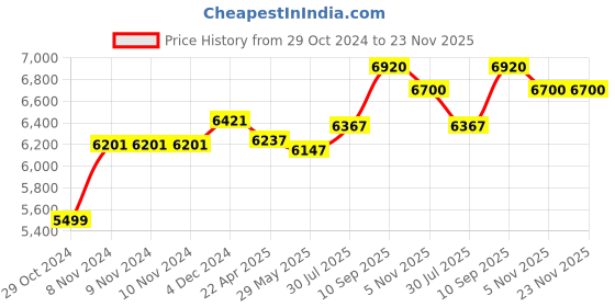 firstcry.com INALSA Top Chef Digital 4 L Air Fryer 1400W-Black inalsa Price History Graph from 29 Oct 2024 to 22 Nov 2025