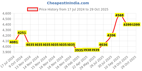 firstcry.com INALSA Upright 1900 Standing Garment Steamer - Red inalsa Price History Graph from 17 Jul 2024 to 28 Oct 2025