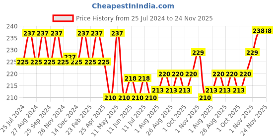 firstcry.com Inatur Herbals Refreshing Hand Sanitizer - 500 ml inatur Price History Graph from 25 Jul 2024 to 24 Nov 2025