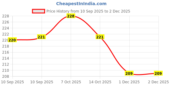 firstcry.com IncyWincy Cartoon Puff 3D Stickers for Kids (20 Sheets) - Assorted incywincy Price History Graph from 10 Sep 2025 to 1 Dec 2025