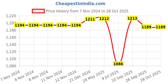 firstcry.com indian bartan Indain Bartan Brass Dibbi - 300ml indian bartan Price History Graph from 7 Nov 2024 to 28 Oct 2025