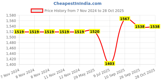 firstcry.com indian bartan Indain Bartan Brass Fry Pan with Kalai 700 g indian bartan Price History Graph from 7 Nov 2024 to 28 Oct 2025
