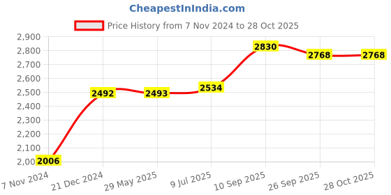 firstcry.com indian bartan Indain Bartan Brass Mamjista Mortar 1 set indian bartan Price History Graph from 7 Nov 2024 to 28 Oct 2025