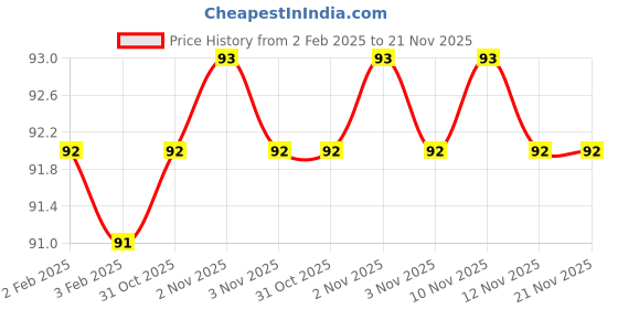 firstcry.com maple press Indeliberate Deliberations - English maple press Price History Graph from 2 Feb 2025 to 21 Nov 2025