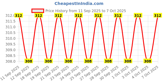 firstcry.com cocomoco kids India Map with Reusable Stickers Activity Kit cocomoco kids Price History Graph from 11 Sep 2025 to 7 Oct 2025