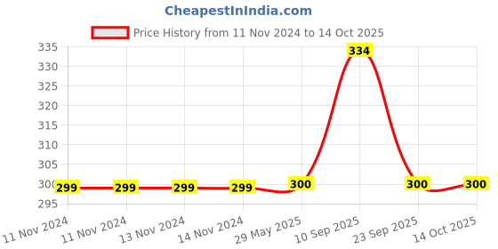 firstcry.com sharp children India Map Wooden Pegged Puzzle, Learning & Educational Toys for Babies & Kids Multicolour  13 Pieces sharp children Price History Graph from 11 Nov 2024 to 13 Oct 2025