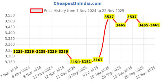 firstcry.com Indian Bartan Borosil Fitted Brass Tea Cups set of 4 indian bartan Price History Graph from 7 Nov 2024 to 22 Nov 2025
