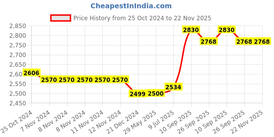 firstcry.com Indian Bartan Brass Chapati Box Roti Dabba - Golden indian bartan Price History Graph from 25 Oct 2024 to 22 Nov 2025