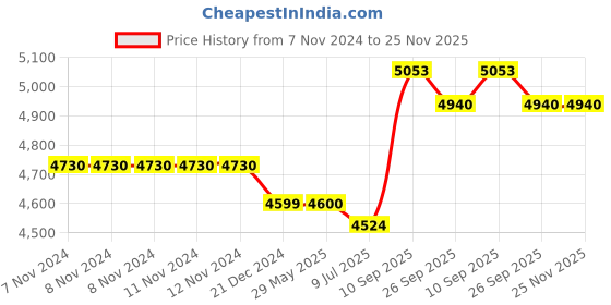 firstcry.com Indian Bartan Brass Cup Saucer Set of 6 indian bartan Price History Graph from 7 Nov 2024 to 25 Nov 2025