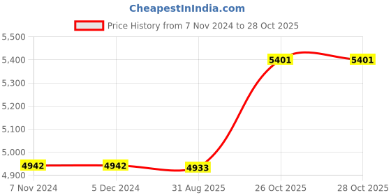 firstcry.com Indian Bartan Brass Mughlai Handi with lid 3 ltr indian bartan Price History Graph from 7 Nov 2024 to 27 Oct 2025