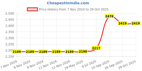 firstcry.com Indian Bartan Brass Plate Set - Golden indian bartan Price History Graph from 7 Nov 2024 to 28 Oct 2025