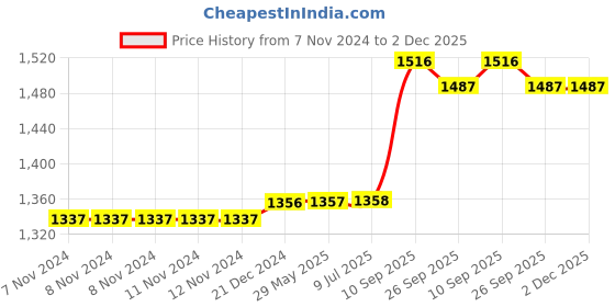 firstcry.com Indian Bartan Brass Round Thal - Circumference 28 cm indian bartan Price History Graph from 7 Nov 2024 to 2 Dec 2025