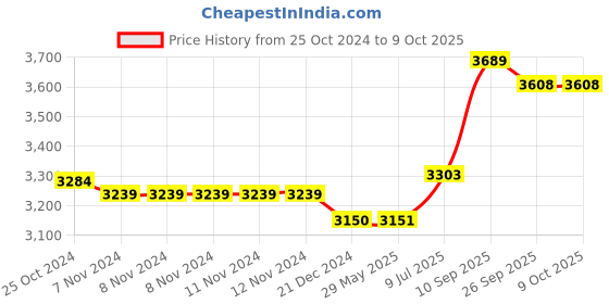 firstcry.com Indian Bartan Brass Sipri Handi with Lid - 2000 ml indian bartan Price History Graph from 25 Oct 2024 to 9 Oct 2025