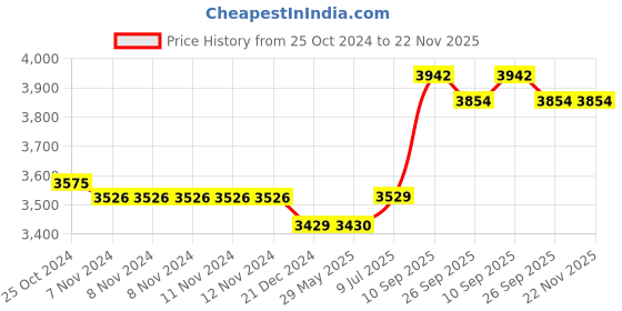 firstcry.com Indian Bartan Brass Top Bontone  Stew Pan - 3500 ml indian bartan Price History Graph from 25 Oct 2024 to 22 Nov 2025