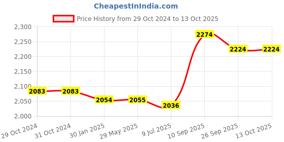 firstcry.com Indian Bartan Copper Bottle set- 950 ml indian bartan Price History Graph from 29 Oct 2024 to 13 Oct 2025