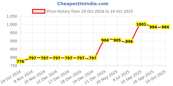 firstcry.com Indian Bartan Copper Curved Bottle- 750 ml indian bartan Price History Graph from 29 Oct 2024 to 16 Oct 2025