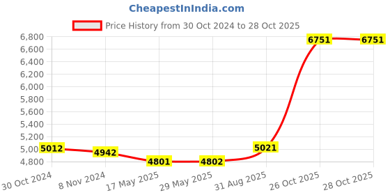 firstcry.com Indian Bartan Copper Mughlai Handi with lid 4 ltr indian bartan Price History Graph from 30 Oct 2024 to 28 Oct 2025