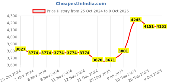 firstcry.com Indian Bartan Copper Sipri Handi With Lid - 2000 ml indian bartan Price History Graph from 25 Oct 2024 to 8 Oct 2025