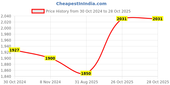firstcry.com Indian Bartan Copper Tumbler with brass lid indian bartan Price History Graph from 30 Oct 2024 to 28 Oct 2025