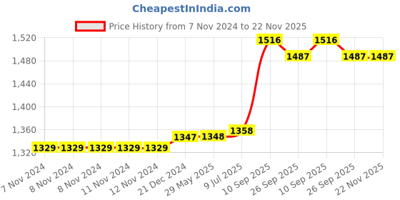 firstcry.com Indian Bartan Copper Water Flask -1000 ml indian bartan Price History Graph from 7 Nov 2024 to 22 Nov 2025