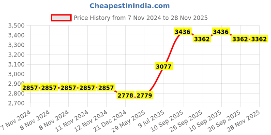 firstcry.com Indian Bartan Hammered Brass Plate Set indian bartan Price History Graph from 7 Nov 2024 to 28 Nov 2025