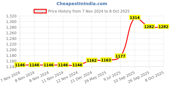 firstcry.com Indian Bartan Handcrafted Brass Diya's (Set of 4) indian bartan Price History Graph from 7 Nov 2024 to 7 Oct 2025