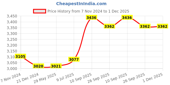 firstcry.com Indian Bartan Handcrafted Copper Jug- 2000 ml indian bartan Price History Graph from 7 Nov 2024 to 1 Dec 2025