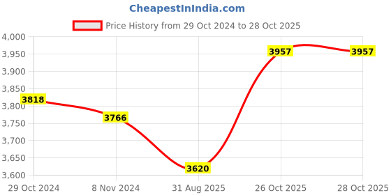 firstcry.com Indian Bartan Handcrafted Copper Jug set - Brown indian bartan Price History Graph from 29 Oct 2024 to 28 Oct 2025