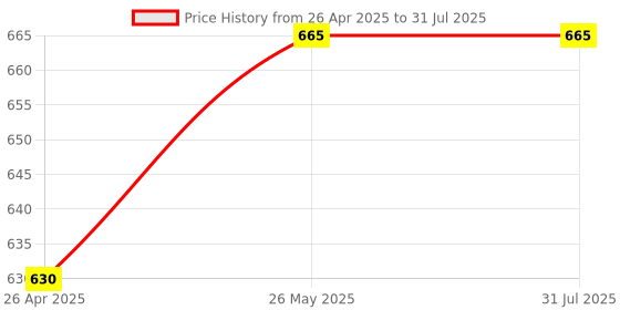 firstcry.com maple press Indian Famous Personalities(Set of 25 Books) (Illustrated)- Hindi maple press Price History Graph from 26 Apr 2025 to 26 May 2025
