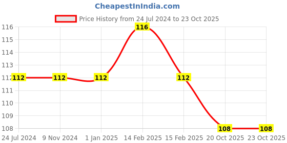 firstcry.com maple press Indian Freedom Fighters Men Story Book  - English maple press Price History Graph from 24 Jul 2024 to 23 Oct 2025