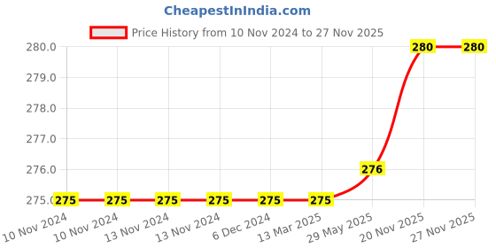 firstcry.com harper collins India's Freedom Story - English harper collins Price History Graph from 10 Nov 2024 to 26 Nov 2025