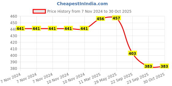 firstcry.com shumee Indiascape Activity Book (4 years+) shumee Price History Graph from 7 Nov 2024 to 29 Oct 2025