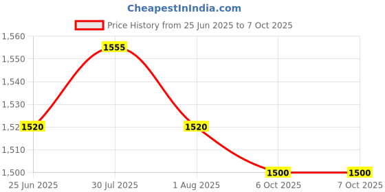 firstcry.com Indic Roots Mahabharata Board Game - Multicolor indic roots Price History Graph from 25 Jun 2025 to 7 Oct 2025
