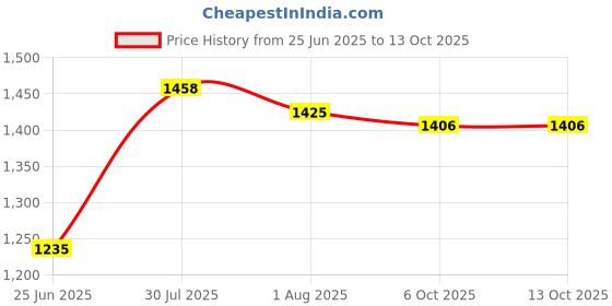 firstcry.com Indic Roots Ramayana Board Game - Multicolor indic roots Price History Graph from 25 Jun 2025 to 12 Oct 2025