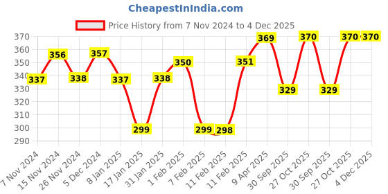 firstcry.com indimums The Indi Mums Organic Baby Shampoo Soapnut (Reetha) Shikakai & Flaxseed Oil Tear Free & Chemical Free Handmade Shampoo- 200 ml indimums Price History Graph from 7 Nov 2024 to 4 Dec 2025