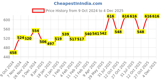 firstcry.com indimums The Indi Mums Reetha & Neem Disinfectant Liquid Laundry Detergent For Baby Clothes - Anti-bacterial Chemical-free and Hypoallergenic -2X 500 ML indimums Price History Graph from 9 Oct 2024 to 4 Dec 2025