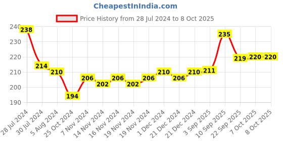 firstcry.com virgo toys Indoor games-Virgo Toys Drop Game & Mini Basketball Game (Color May Vary) virgo toys Price History Graph from 28 Jul 2024 to 7 Oct 2025